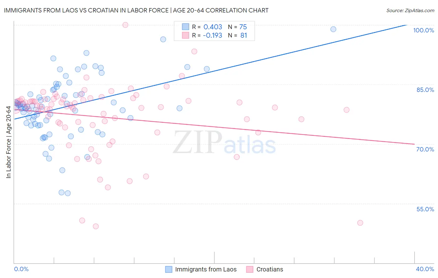 Immigrants from Laos vs Croatian In Labor Force | Age 20-64