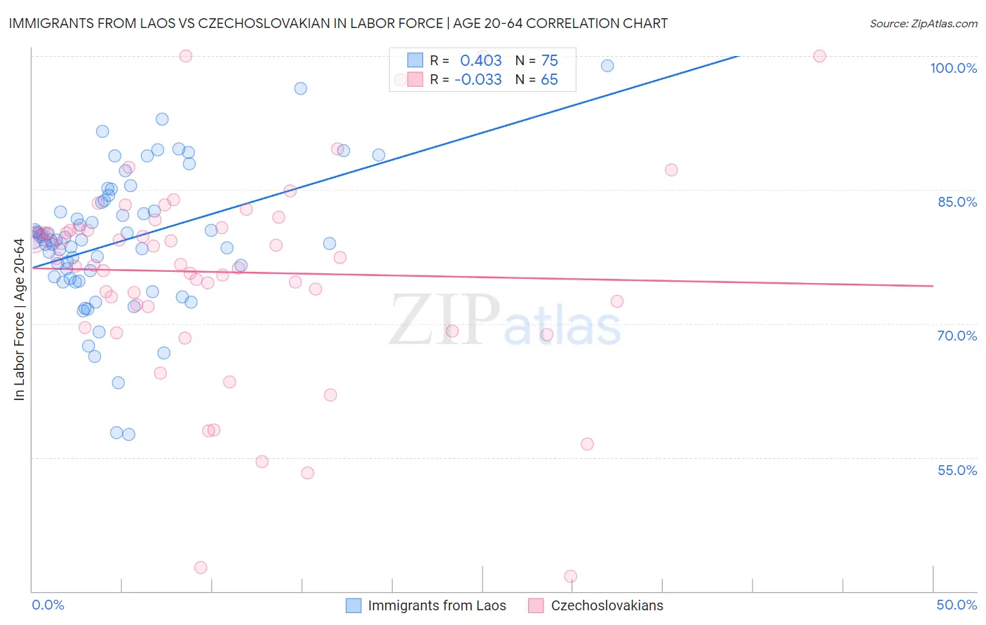 Immigrants from Laos vs Czechoslovakian In Labor Force | Age 20-64