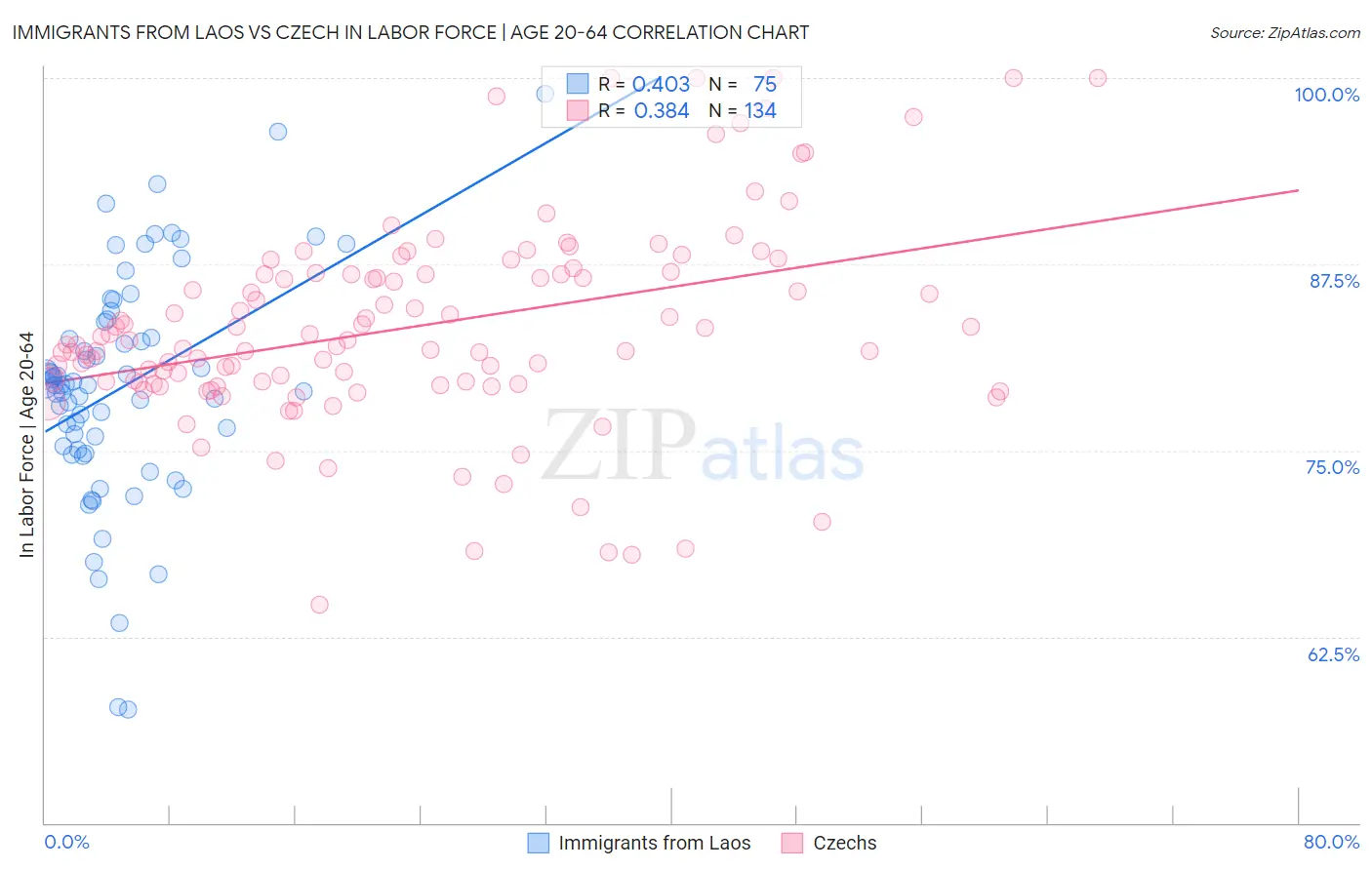 Immigrants from Laos vs Czech In Labor Force | Age 20-64