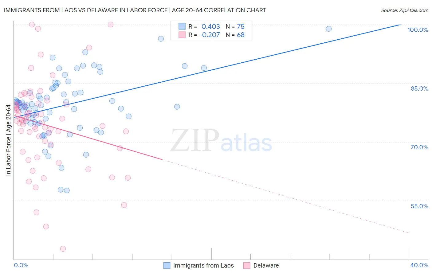 Immigrants from Laos vs Delaware In Labor Force | Age 20-64