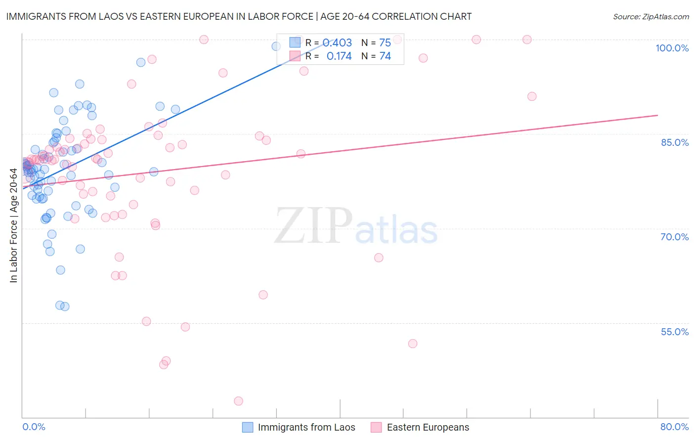 Immigrants from Laos vs Eastern European In Labor Force | Age 20-64