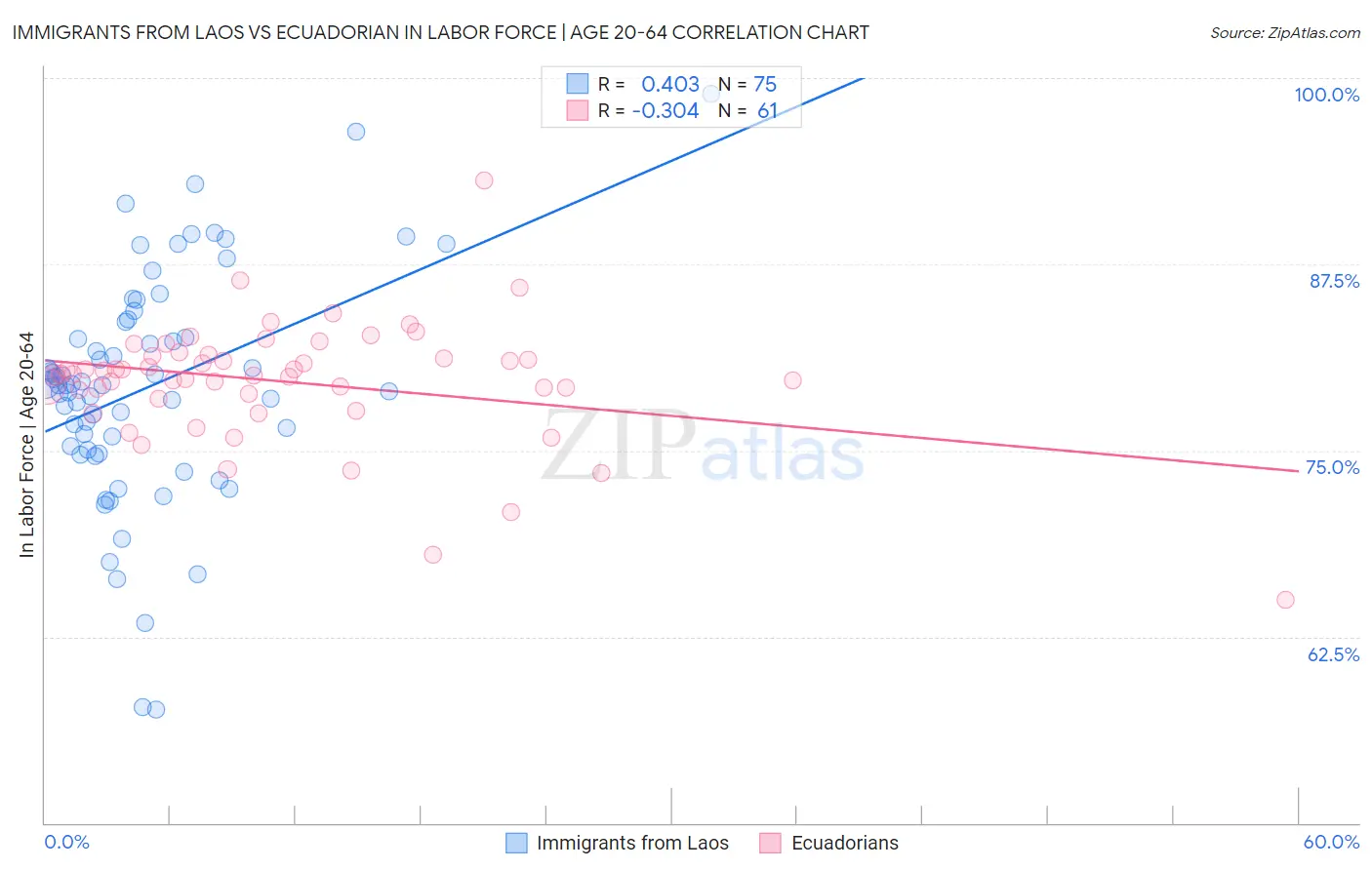 Immigrants from Laos vs Ecuadorian In Labor Force | Age 20-64