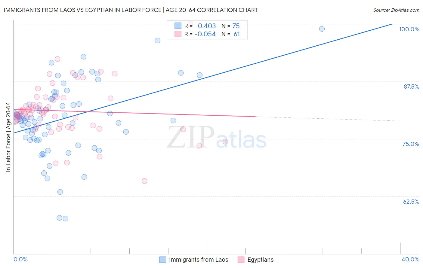 Immigrants from Laos vs Egyptian In Labor Force | Age 20-64