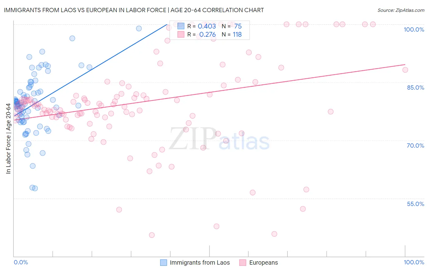 Immigrants from Laos vs European In Labor Force | Age 20-64