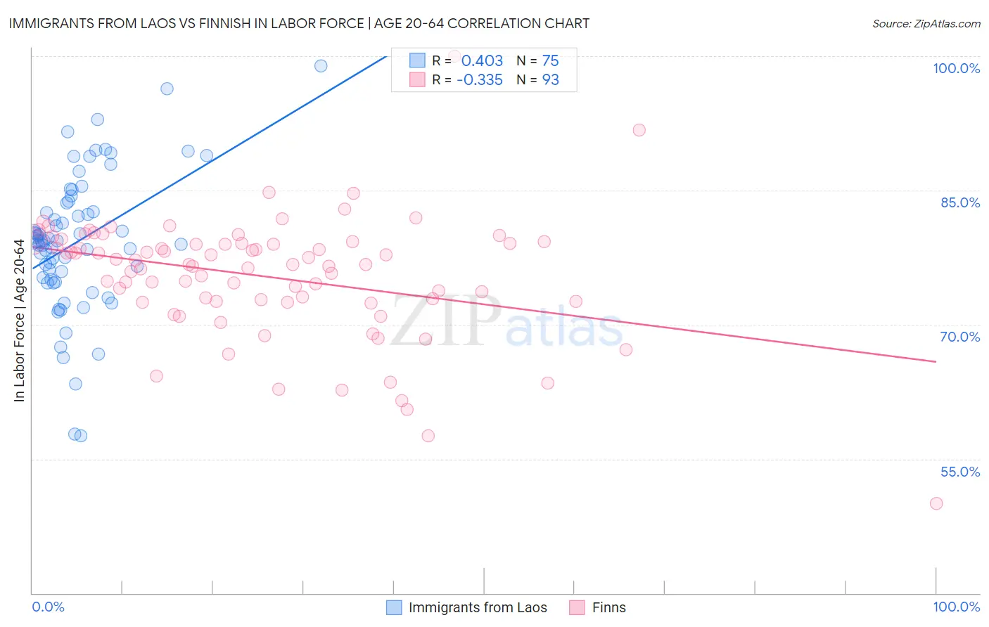 Immigrants from Laos vs Finnish In Labor Force | Age 20-64