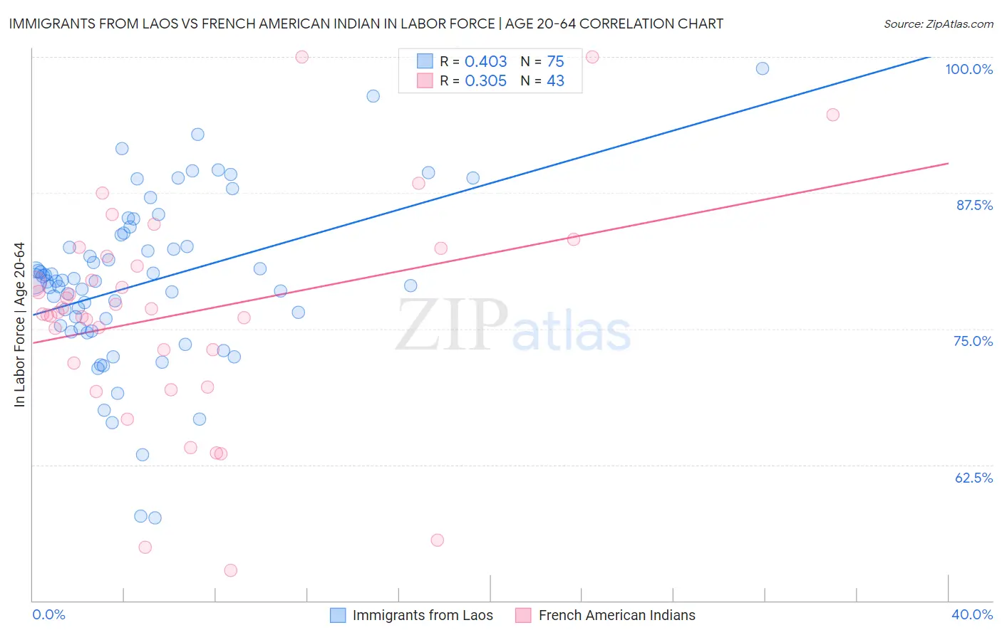 Immigrants from Laos vs French American Indian In Labor Force | Age 20-64