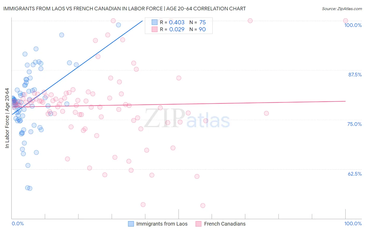 Immigrants from Laos vs French Canadian In Labor Force | Age 20-64