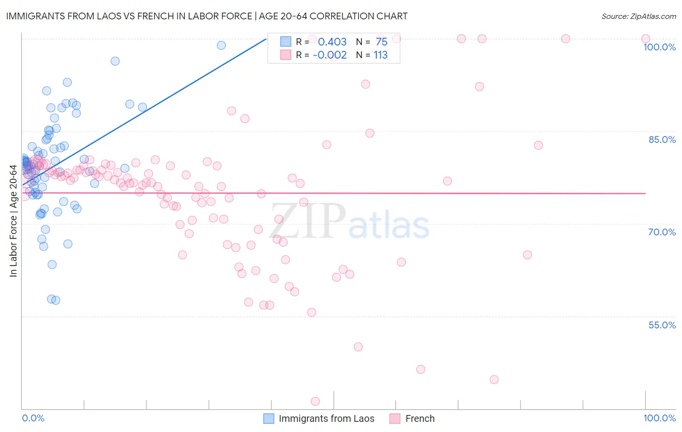 Immigrants from Laos vs French In Labor Force | Age 20-64