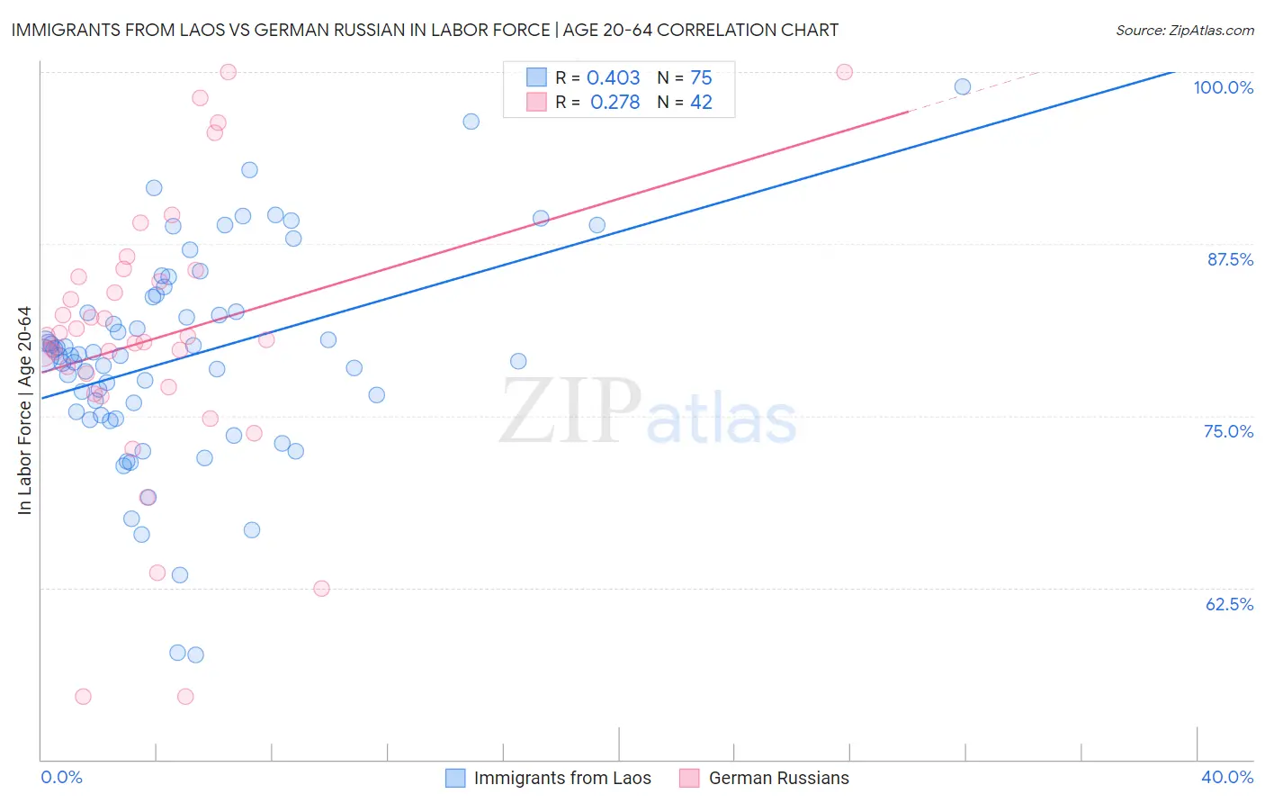 Immigrants from Laos vs German Russian In Labor Force | Age 20-64