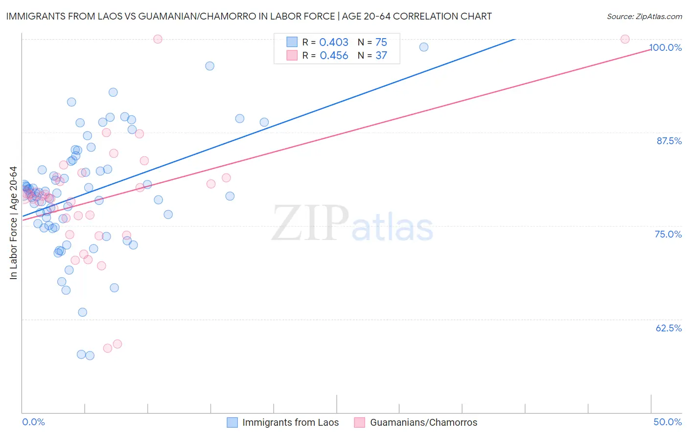 Immigrants from Laos vs Guamanian/Chamorro In Labor Force | Age 20-64