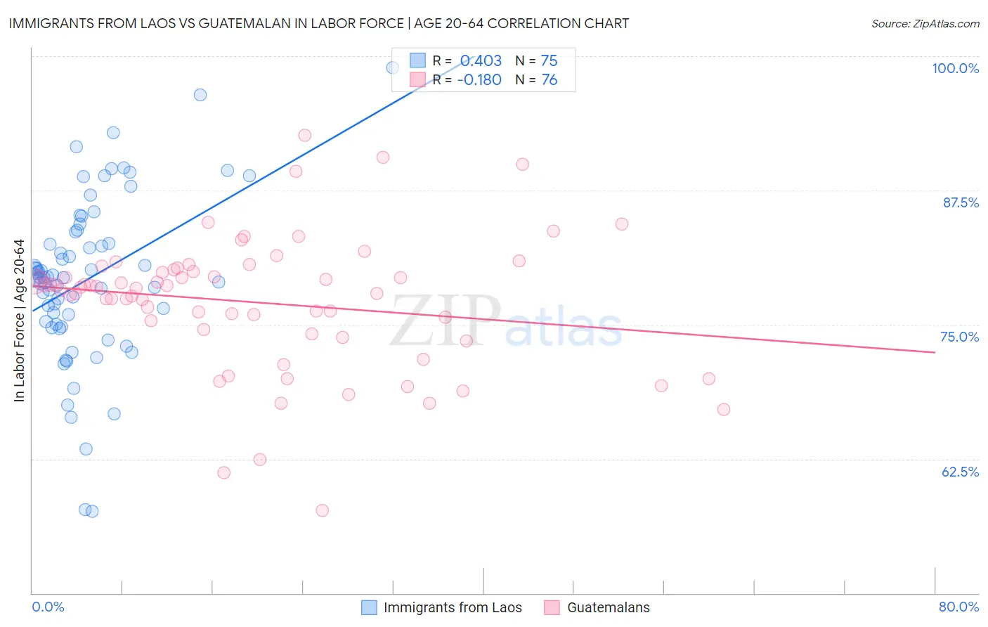 Immigrants from Laos vs Guatemalan In Labor Force | Age 20-64