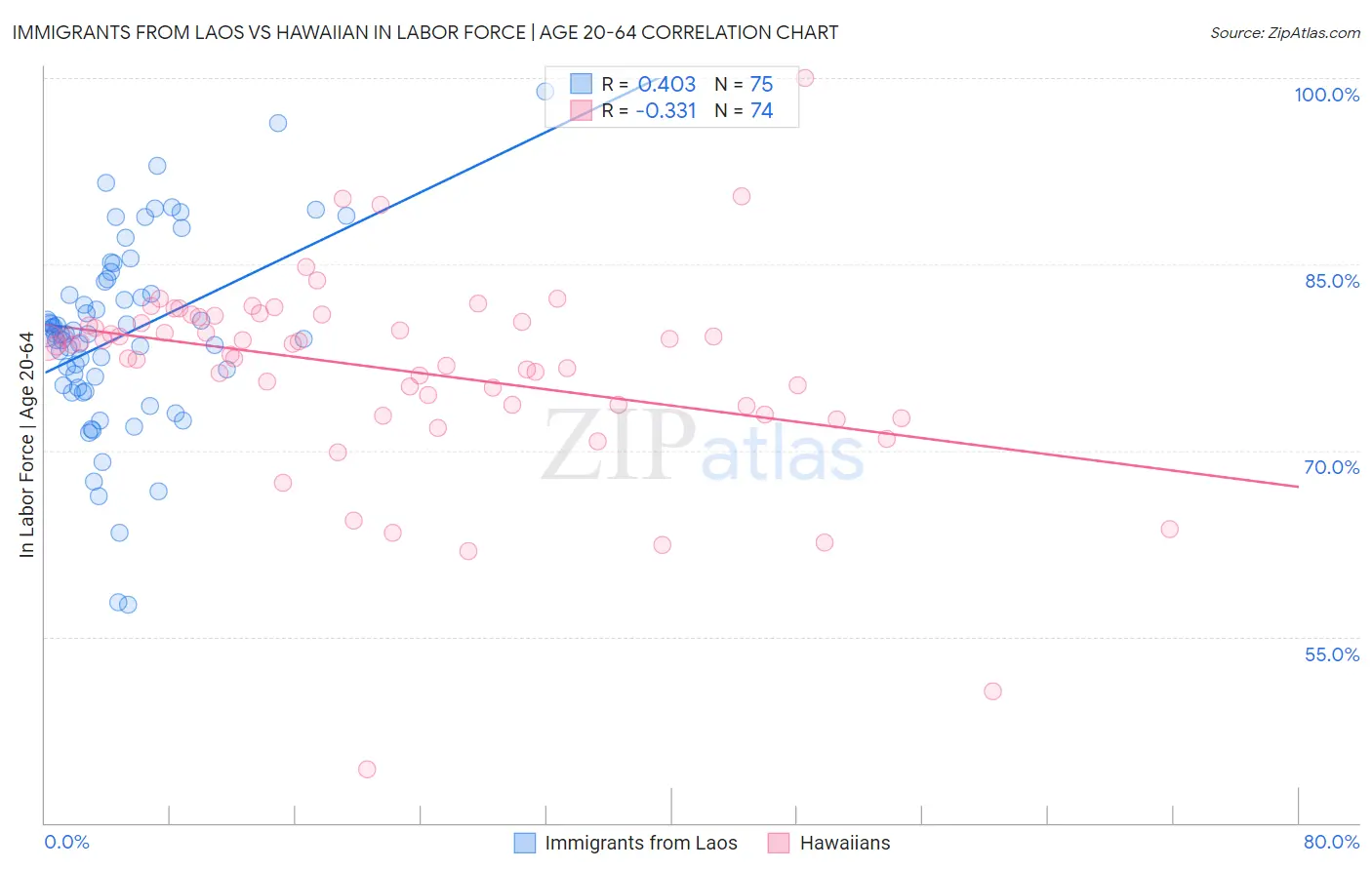 Immigrants from Laos vs Hawaiian In Labor Force | Age 20-64