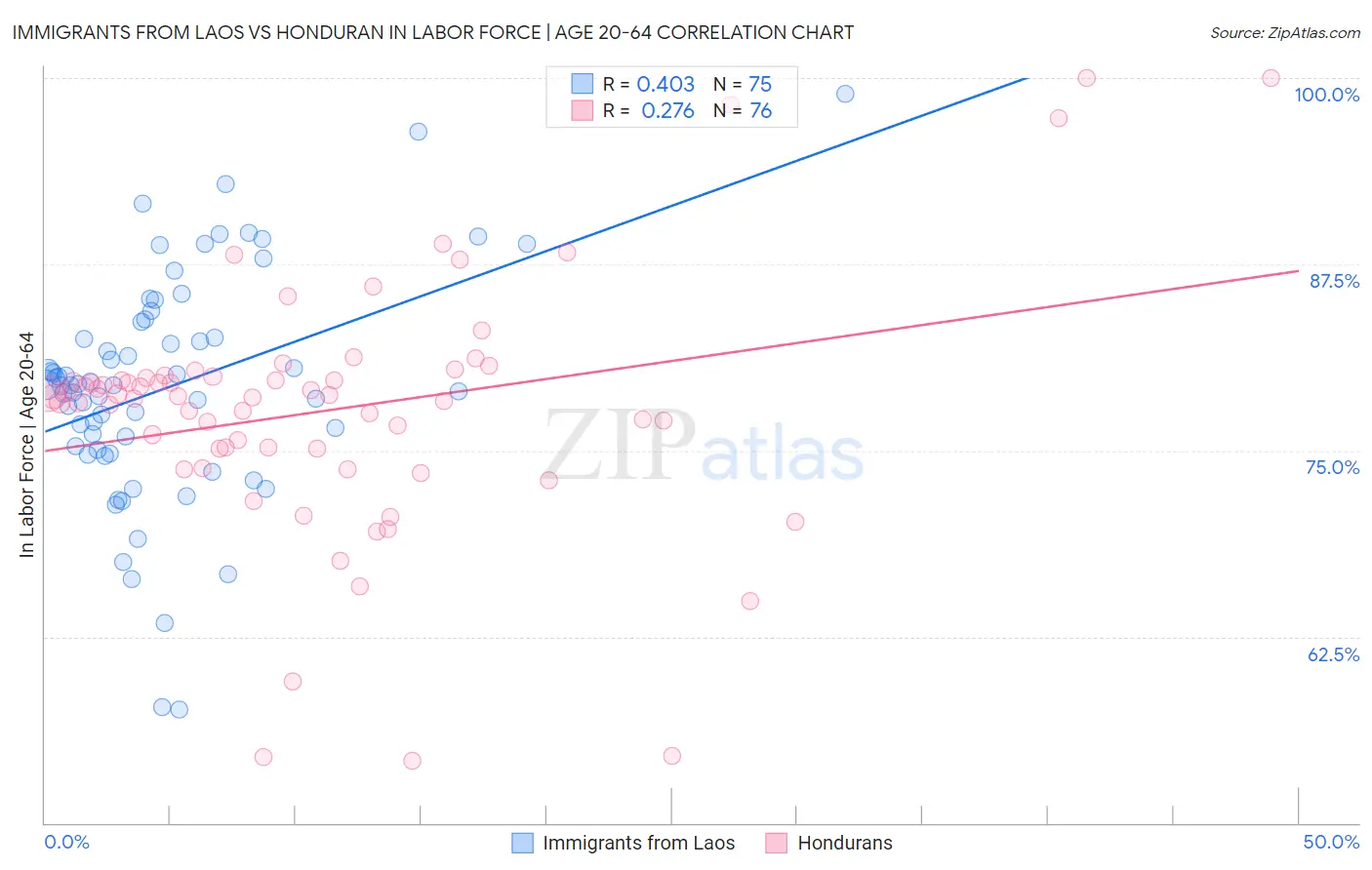 Immigrants from Laos vs Honduran In Labor Force | Age 20-64