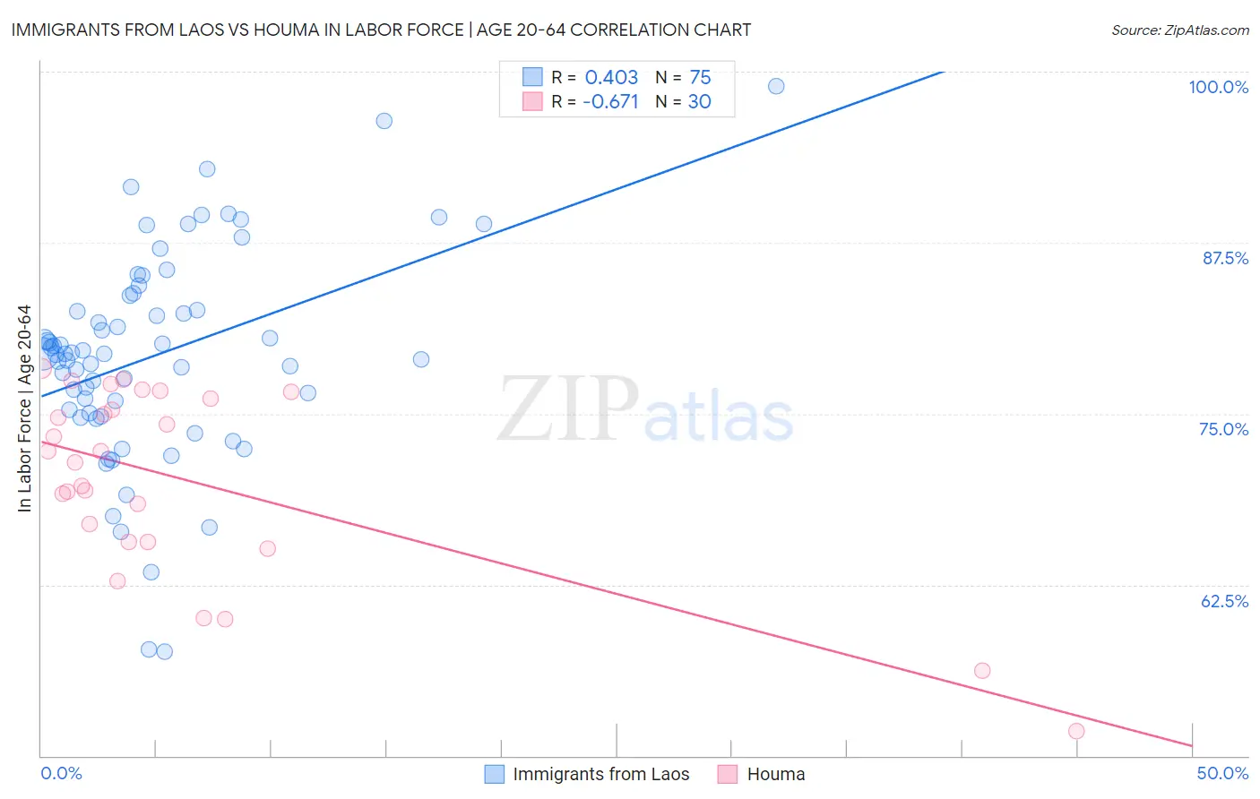 Immigrants from Laos vs Houma In Labor Force | Age 20-64