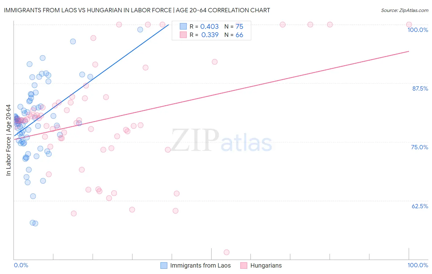 Immigrants from Laos vs Hungarian In Labor Force | Age 20-64