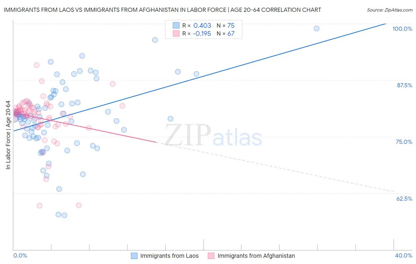 Immigrants from Laos vs Immigrants from Afghanistan In Labor Force | Age 20-64