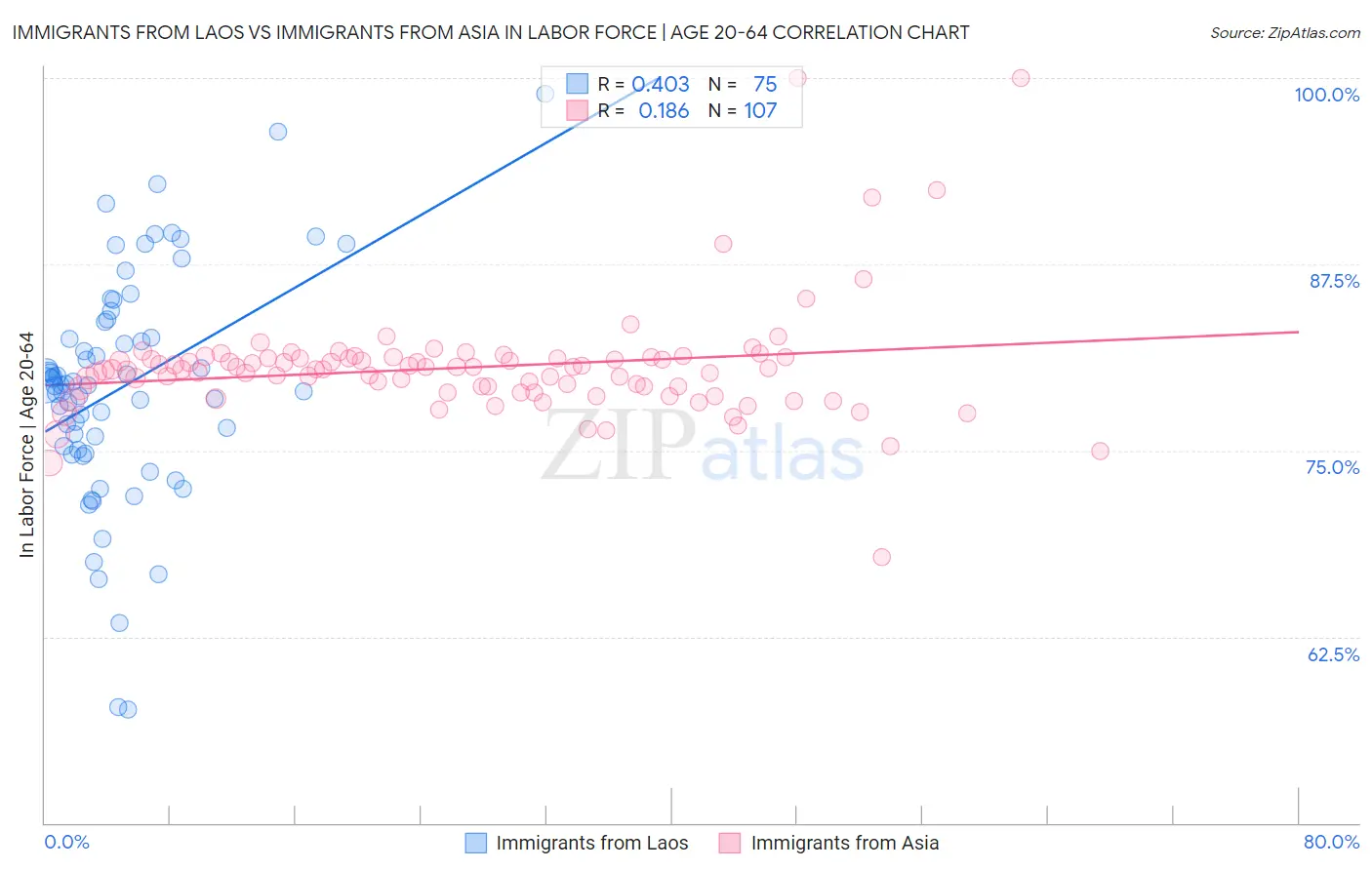 Immigrants from Laos vs Immigrants from Asia In Labor Force | Age 20-64