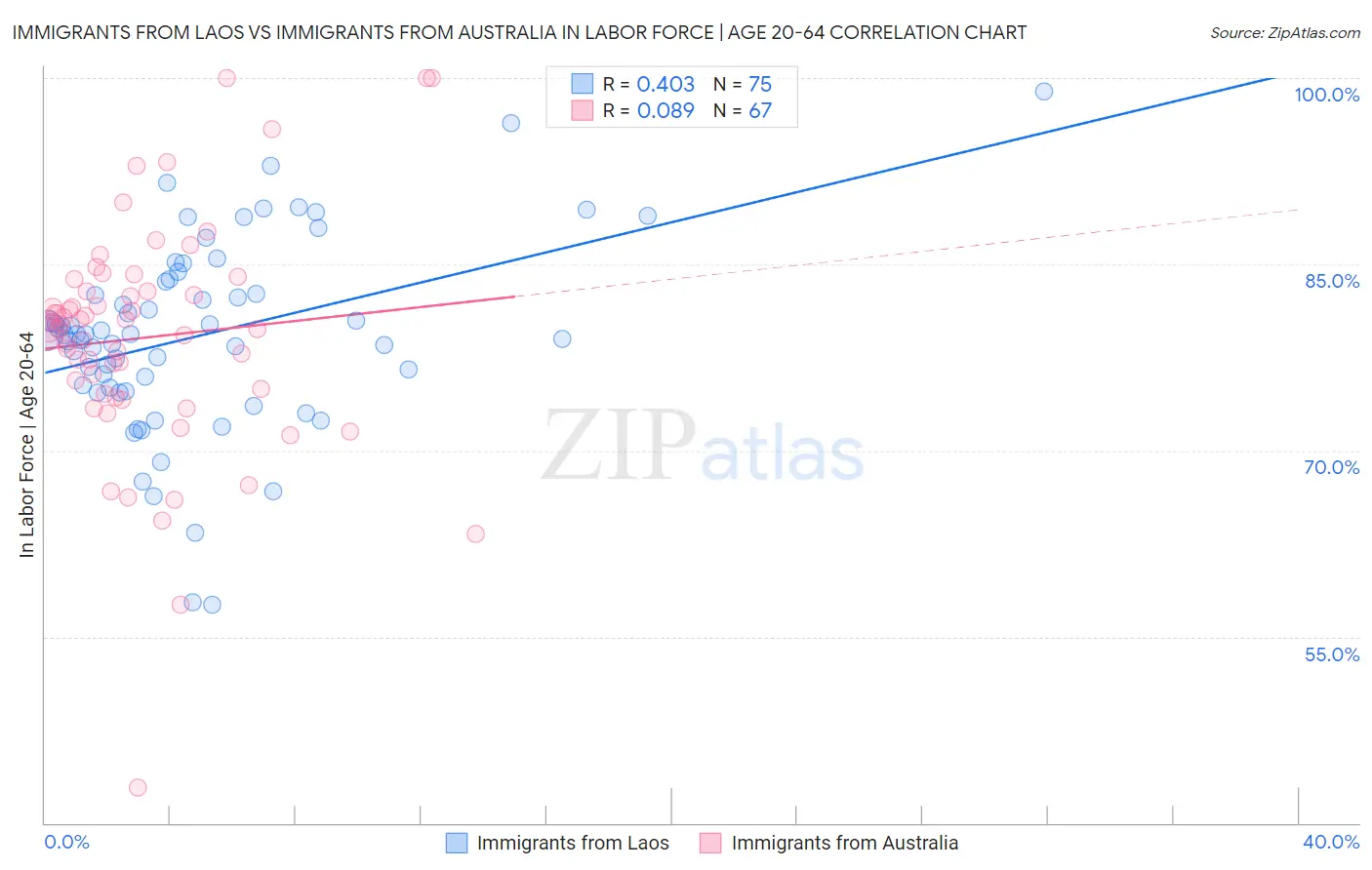 Immigrants from Laos vs Immigrants from Australia In Labor Force | Age 20-64