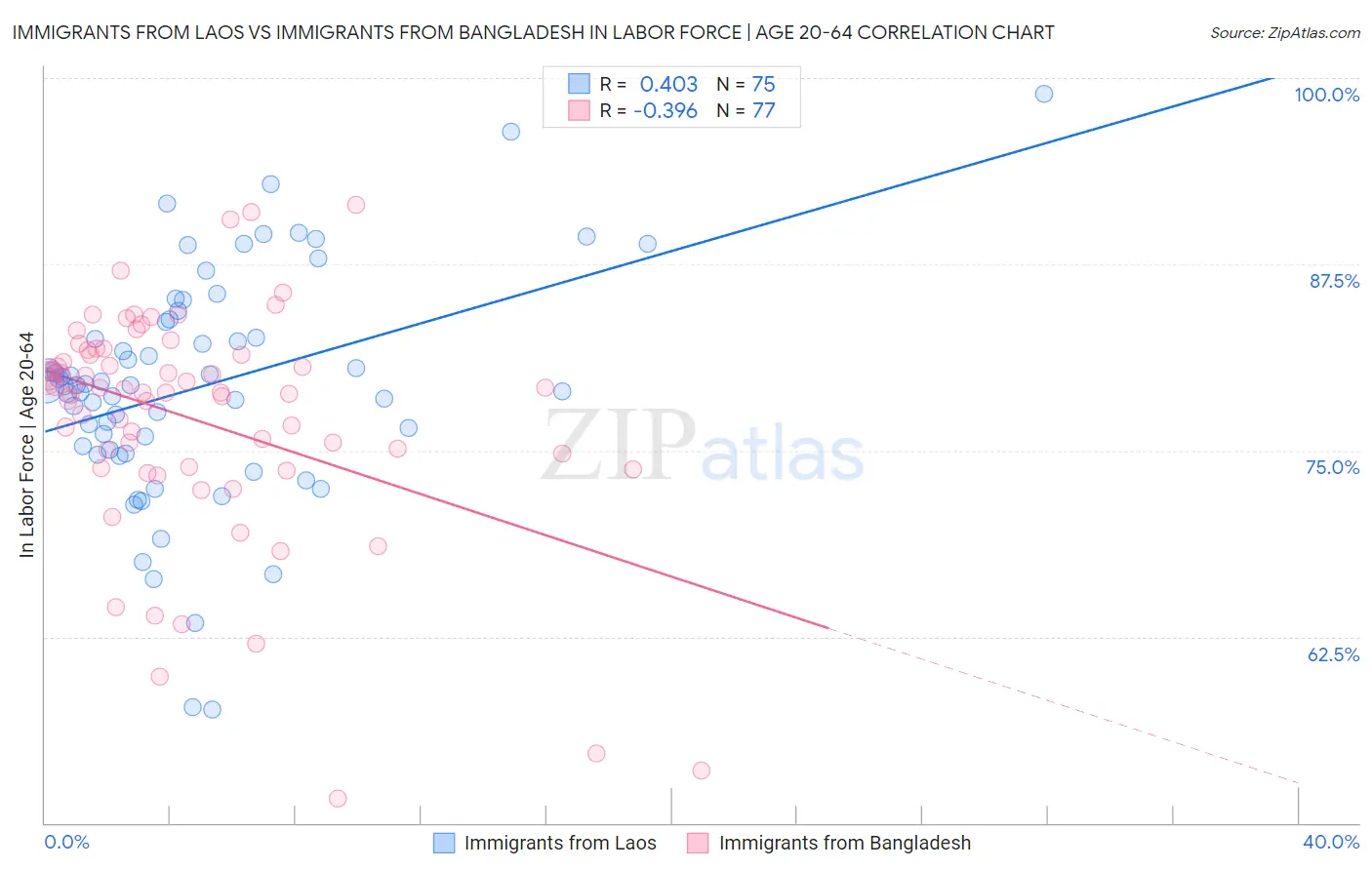 Immigrants from Laos vs Immigrants from Bangladesh In Labor Force | Age 20-64