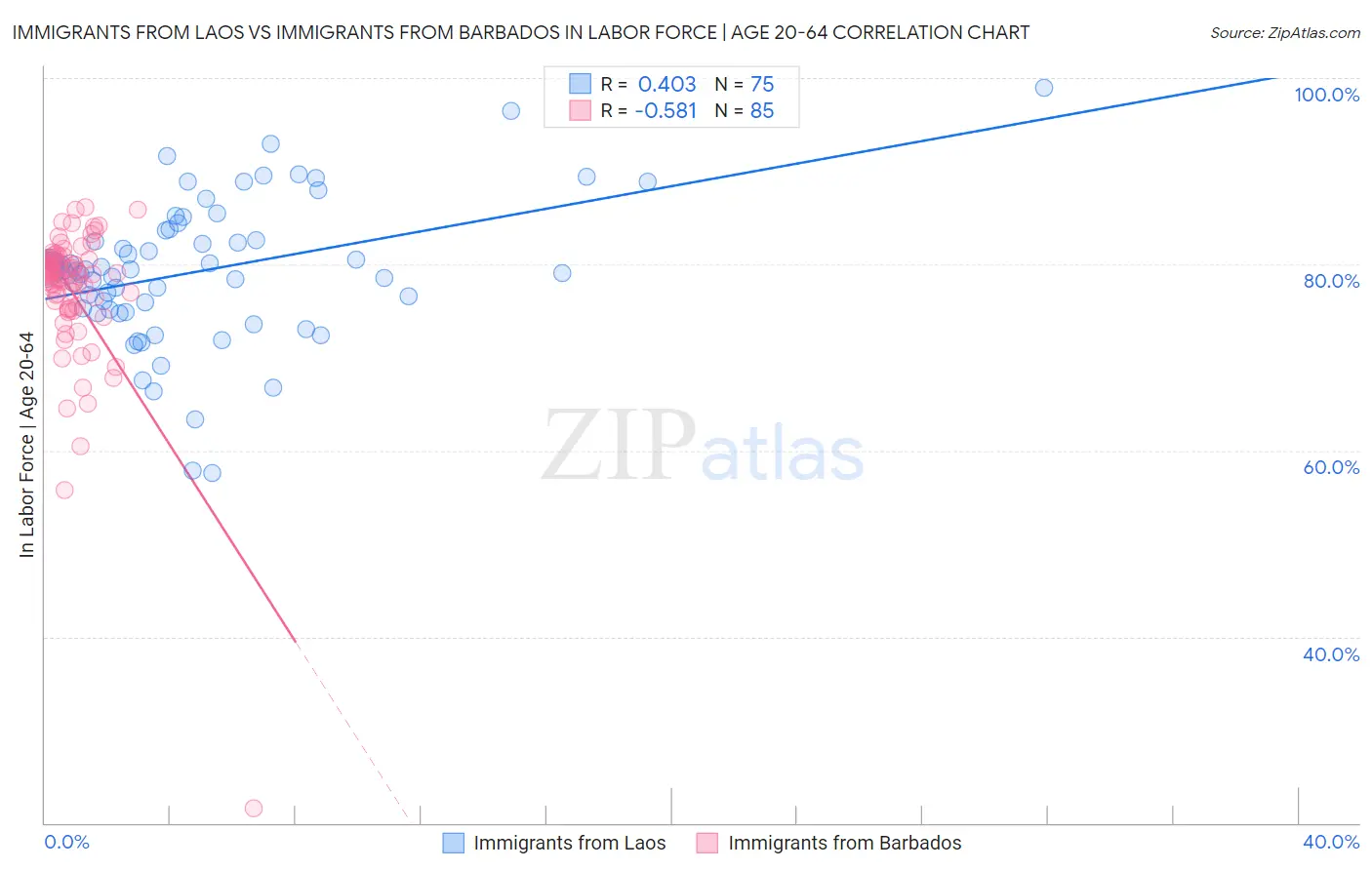 Immigrants from Laos vs Immigrants from Barbados In Labor Force | Age 20-64