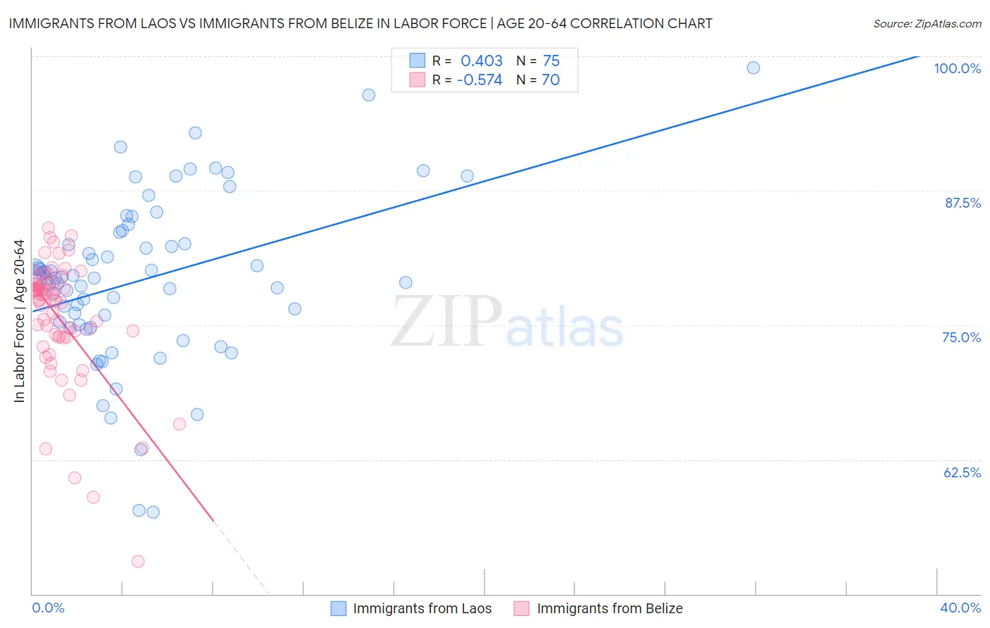 Immigrants from Laos vs Immigrants from Belize In Labor Force | Age 20-64