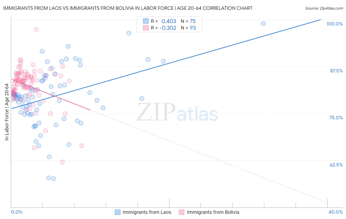 Immigrants from Laos vs Immigrants from Bolivia In Labor Force | Age 20-64