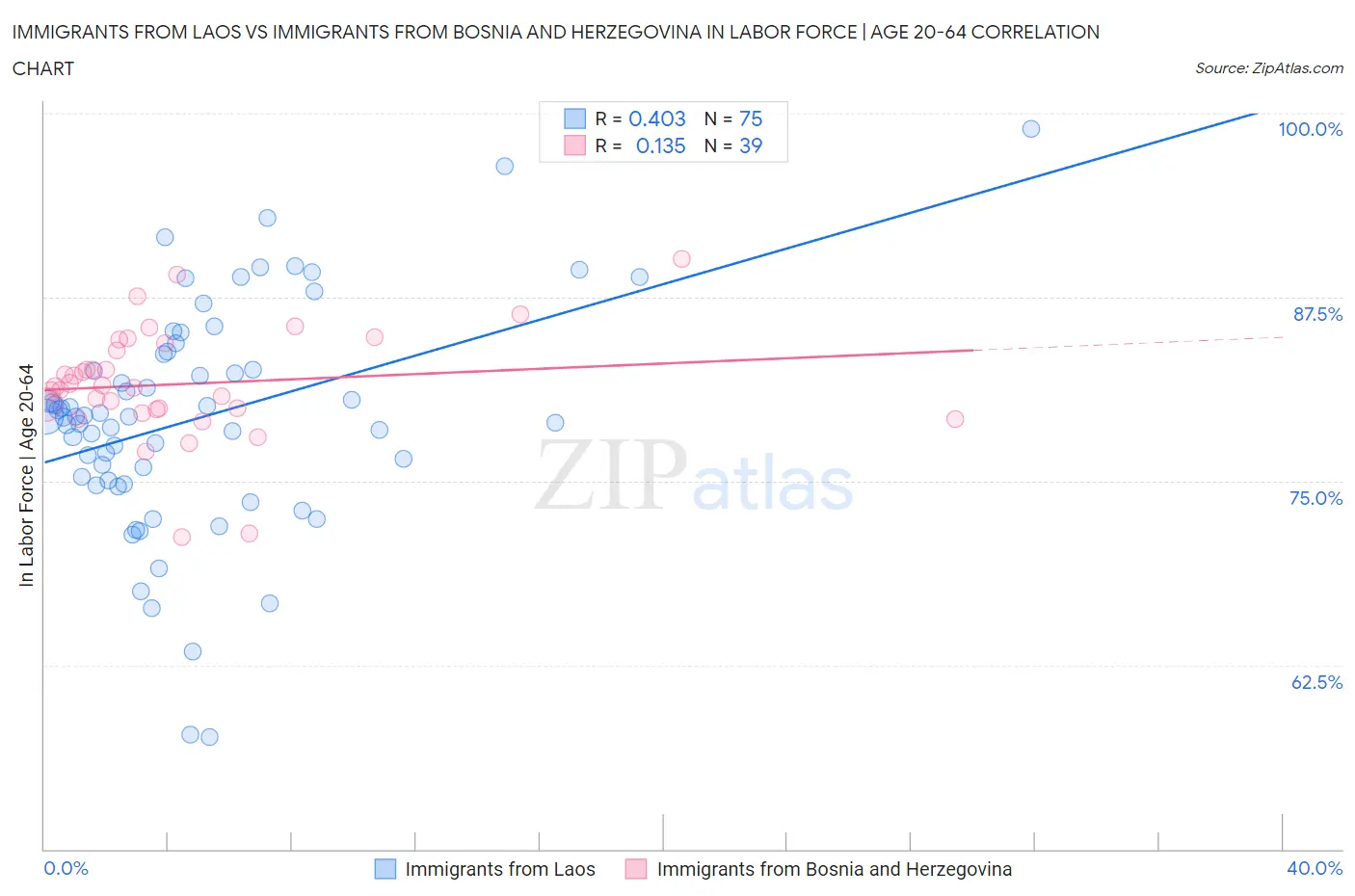 Immigrants from Laos vs Immigrants from Bosnia and Herzegovina In Labor Force | Age 20-64