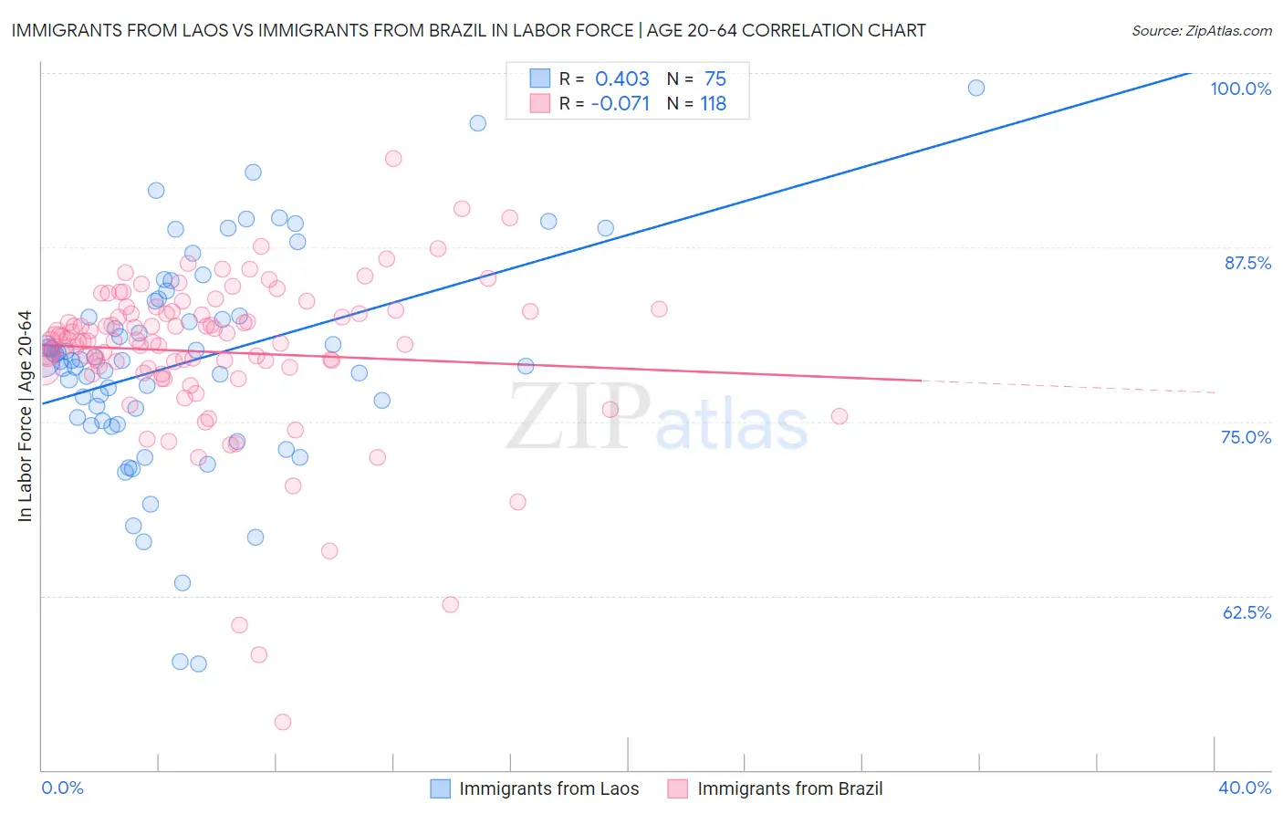 Immigrants from Laos vs Immigrants from Brazil In Labor Force | Age 20-64