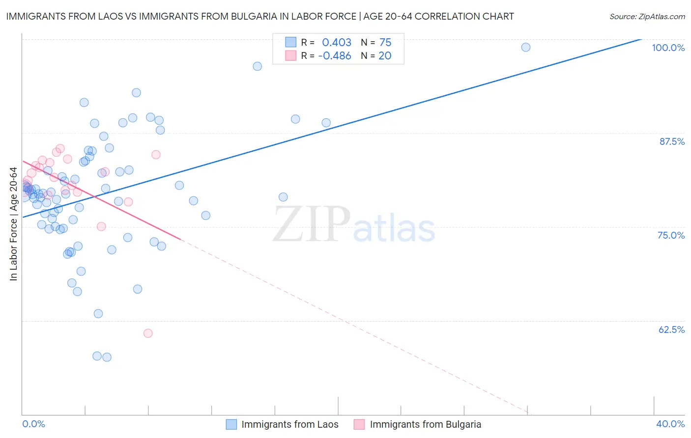 Immigrants from Laos vs Immigrants from Bulgaria In Labor Force | Age 20-64