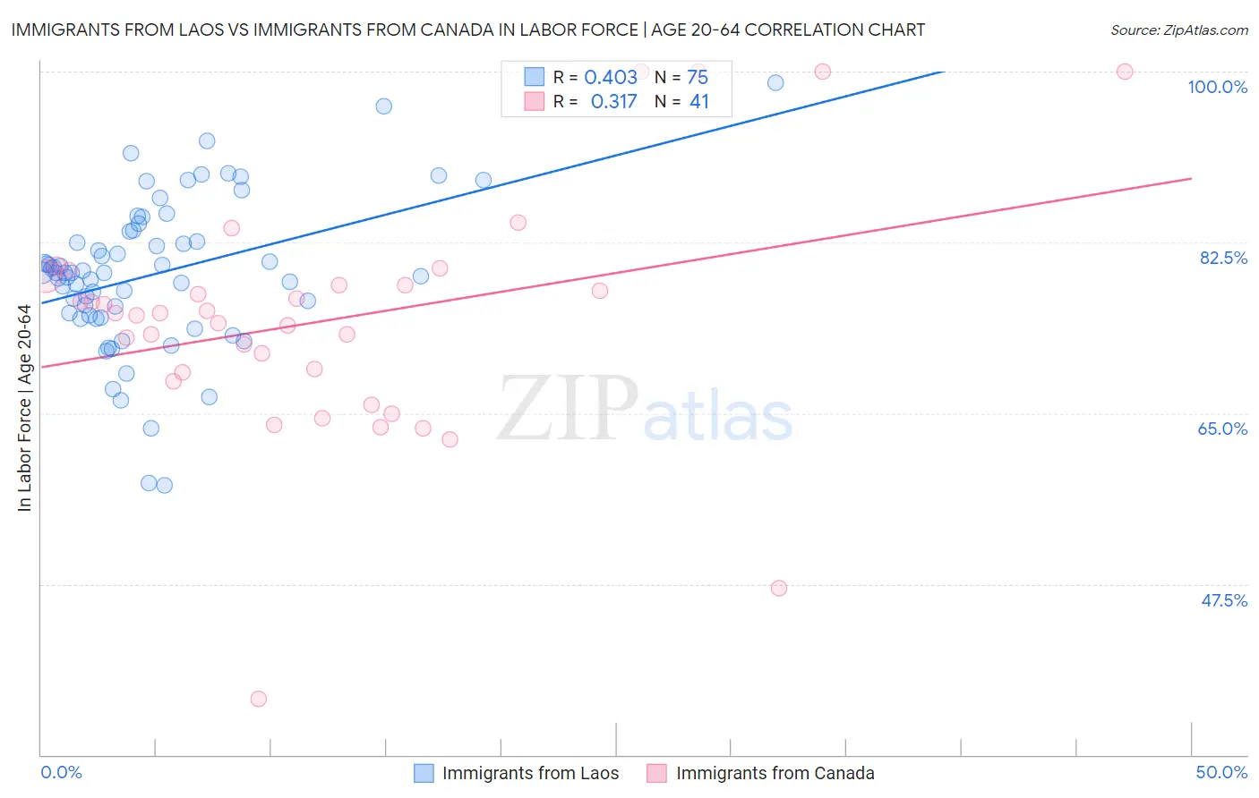 Immigrants from Laos vs Immigrants from Canada In Labor Force | Age 20-64