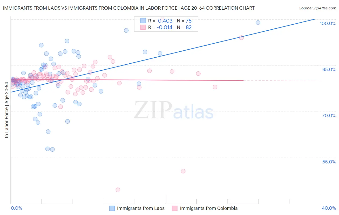 Immigrants from Laos vs Immigrants from Colombia In Labor Force | Age 20-64