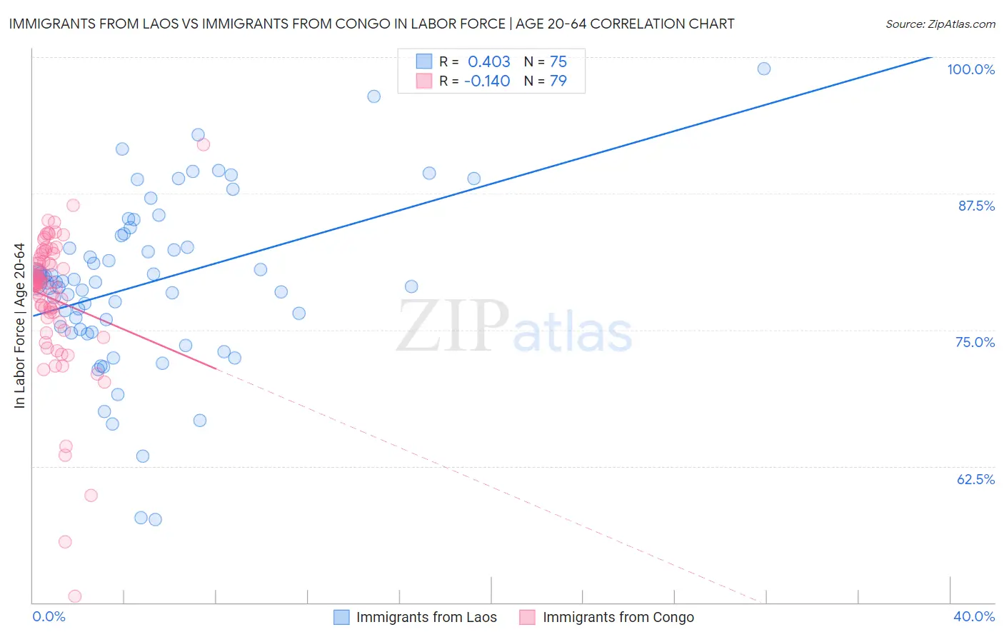 Immigrants from Laos vs Immigrants from Congo In Labor Force | Age 20-64