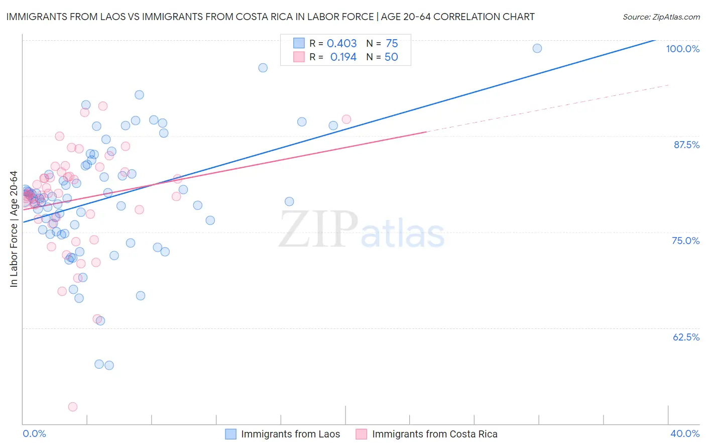 Immigrants from Laos vs Immigrants from Costa Rica In Labor Force | Age 20-64