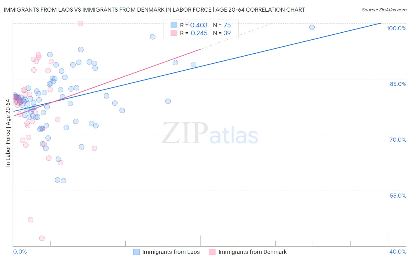 Immigrants from Laos vs Immigrants from Denmark In Labor Force | Age 20-64