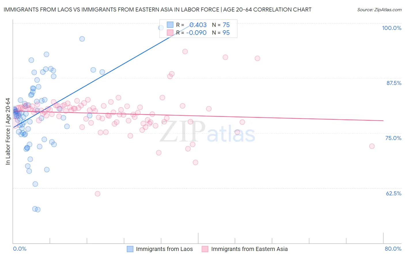 Immigrants from Laos vs Immigrants from Eastern Asia In Labor Force | Age 20-64