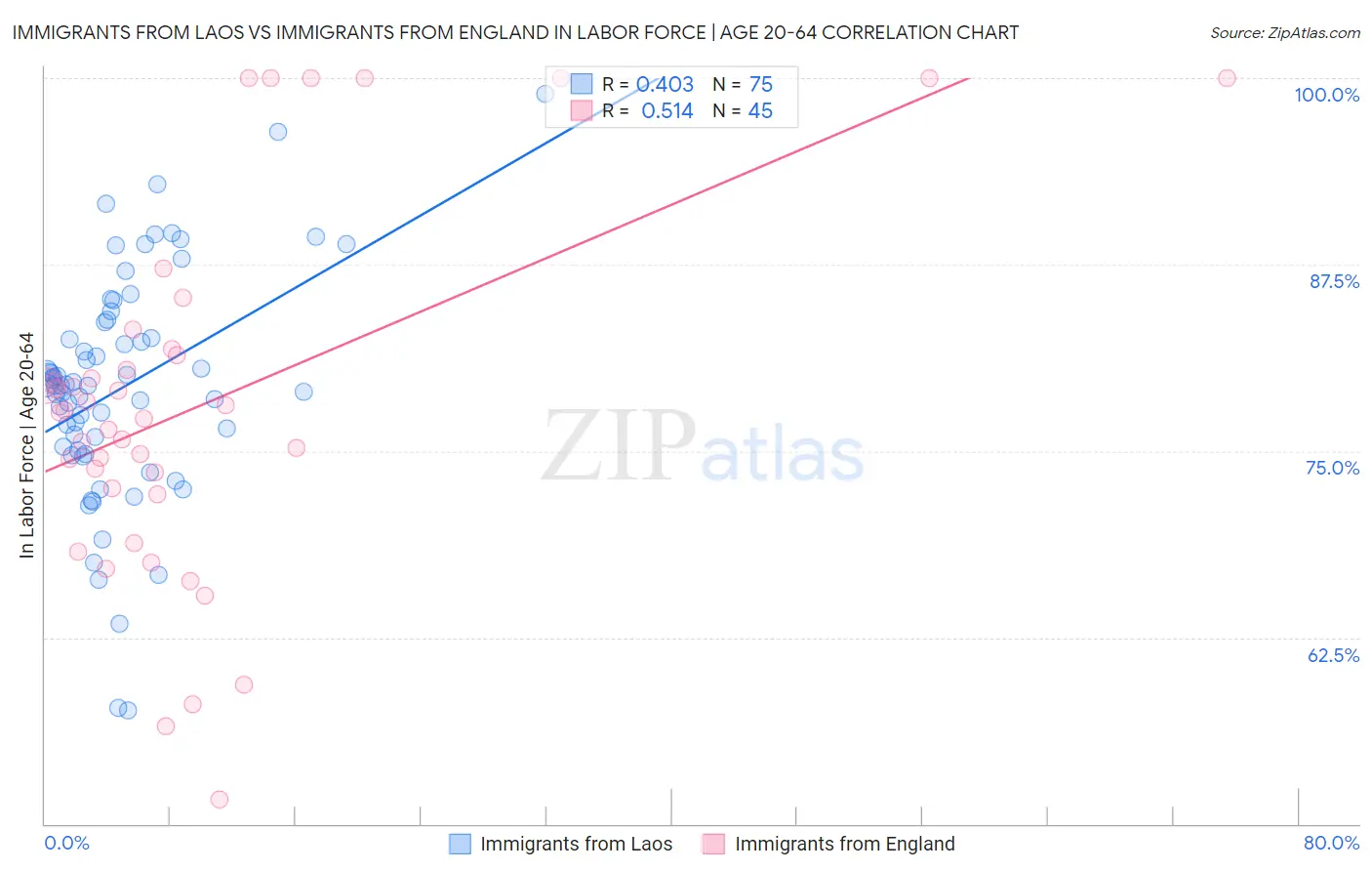 Immigrants from Laos vs Immigrants from England In Labor Force | Age 20-64