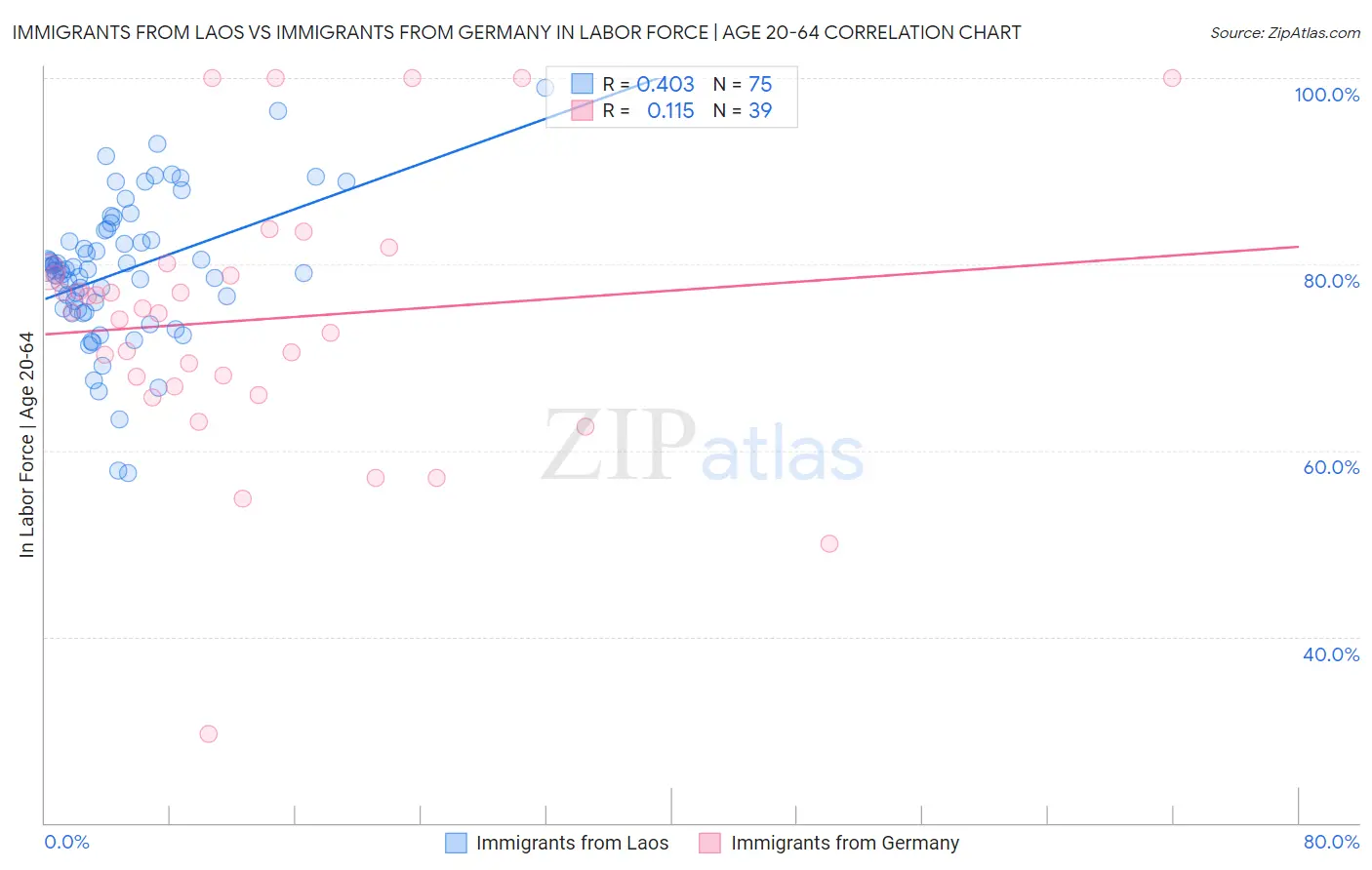 Immigrants from Laos vs Immigrants from Germany In Labor Force | Age 20-64