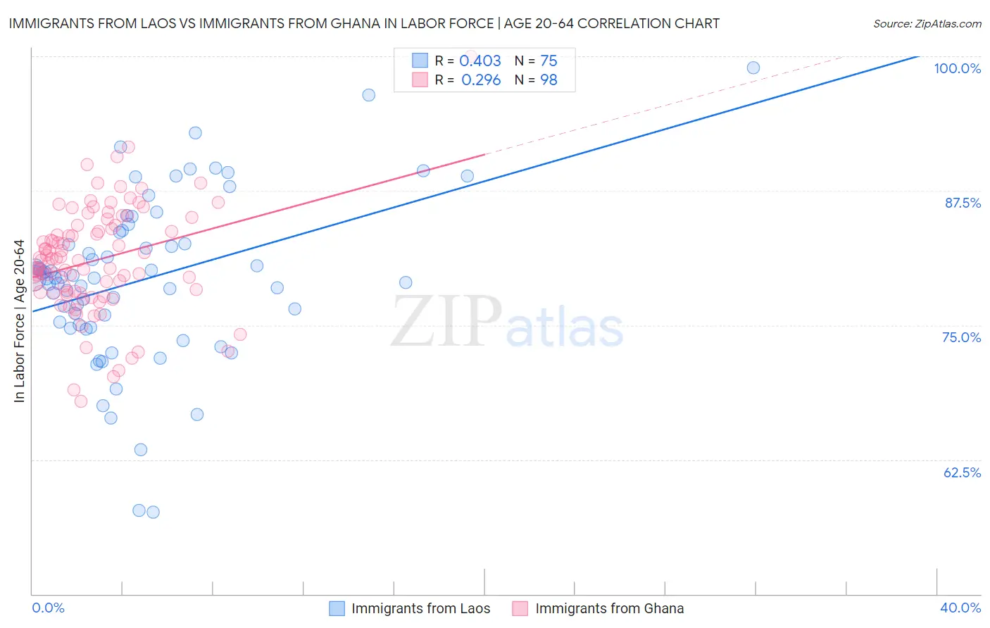 Immigrants from Laos vs Immigrants from Ghana In Labor Force | Age 20-64