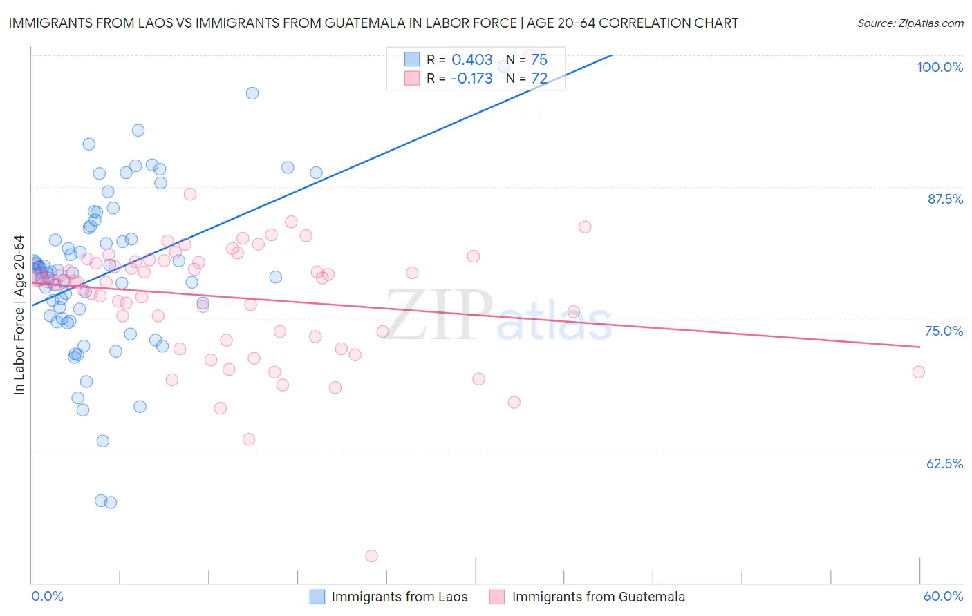 Immigrants from Laos vs Immigrants from Guatemala In Labor Force | Age 20-64