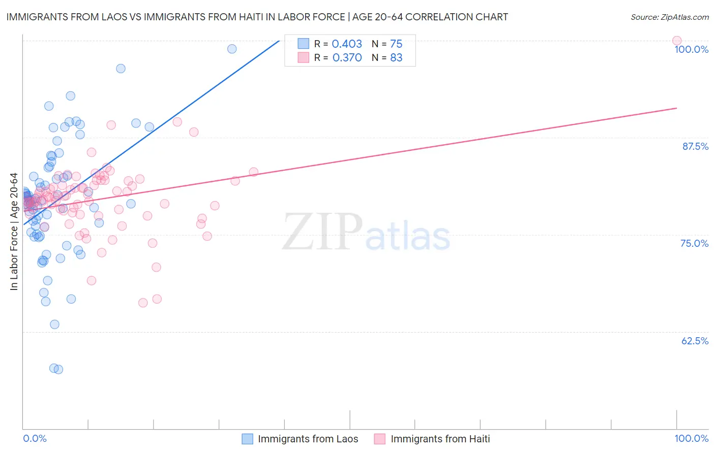 Immigrants from Laos vs Immigrants from Haiti In Labor Force | Age 20-64