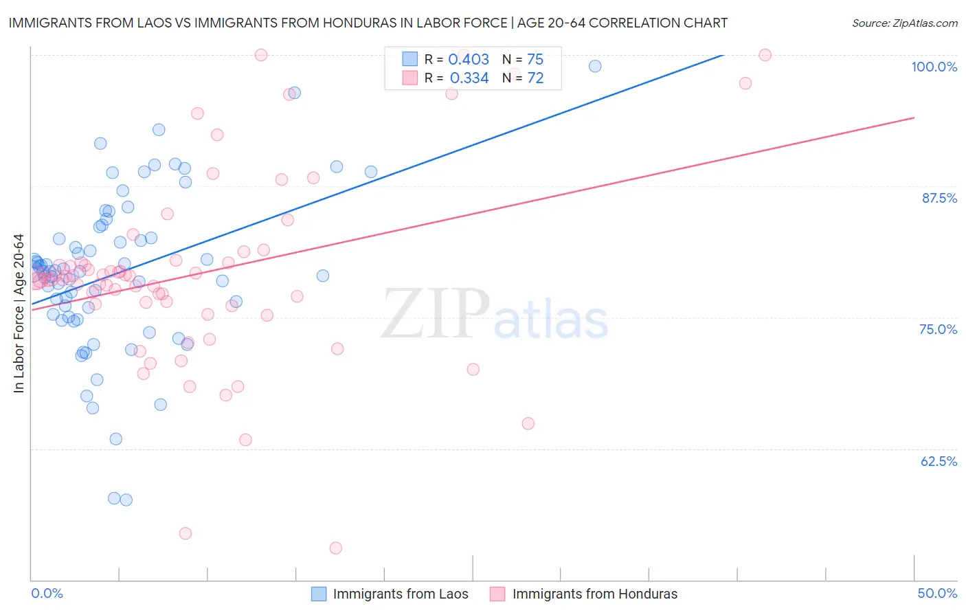 Immigrants from Laos vs Immigrants from Honduras In Labor Force | Age 20-64