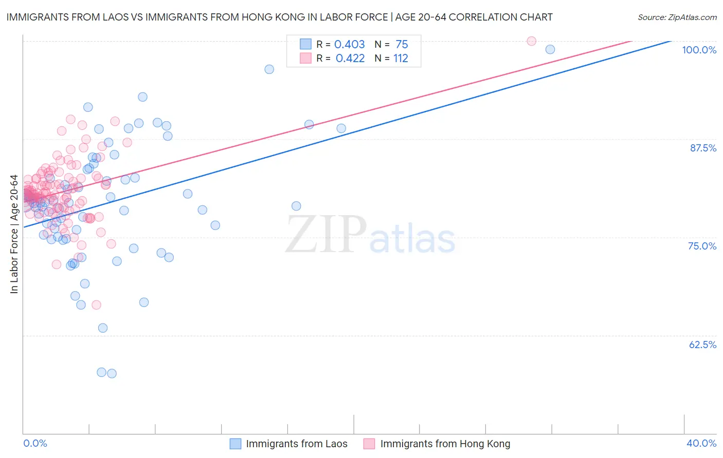 Immigrants from Laos vs Immigrants from Hong Kong In Labor Force | Age 20-64