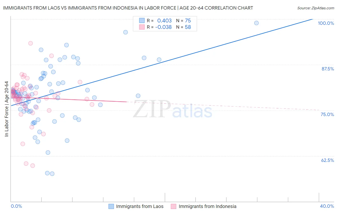 Immigrants from Laos vs Immigrants from Indonesia In Labor Force | Age 20-64