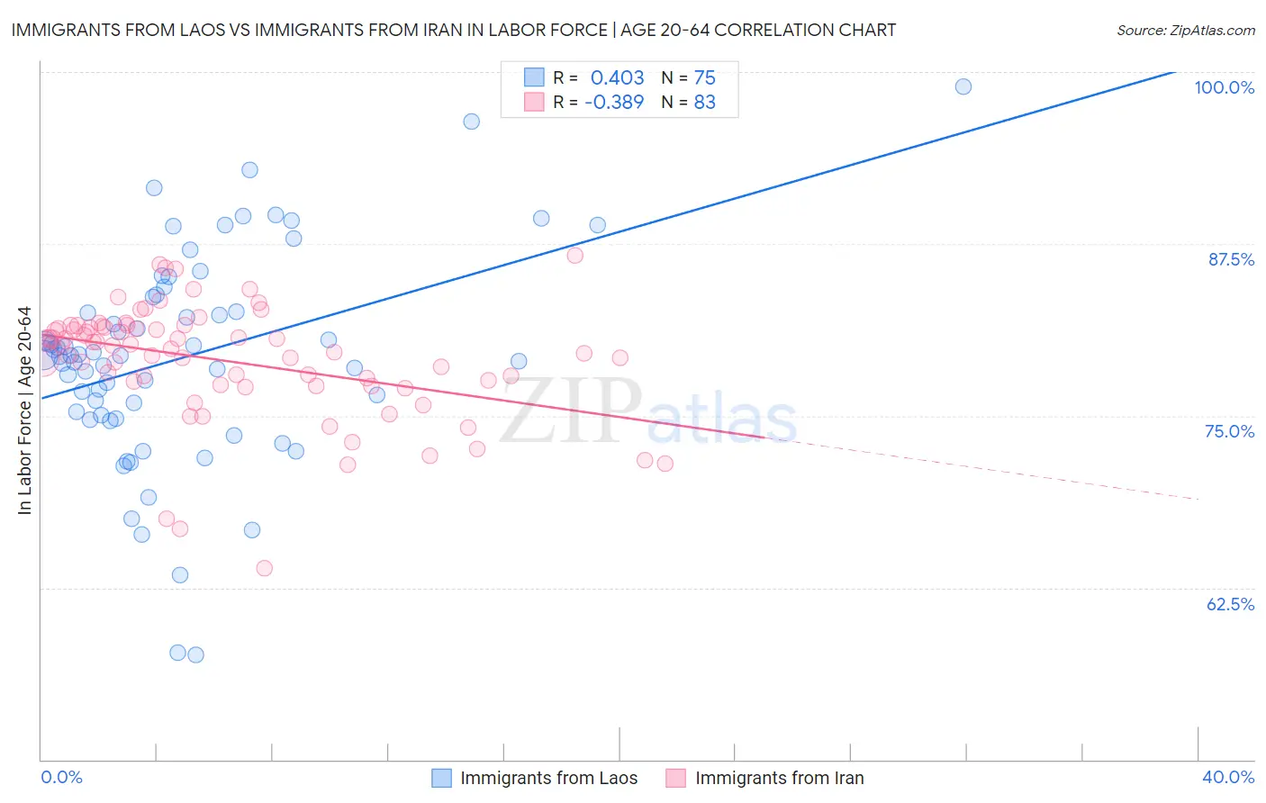 Immigrants from Laos vs Immigrants from Iran In Labor Force | Age 20-64