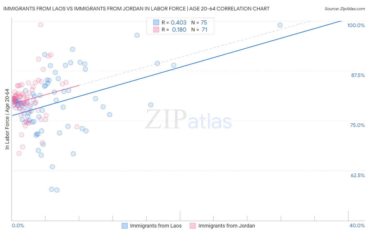 Immigrants from Laos vs Immigrants from Jordan In Labor Force | Age 20-64