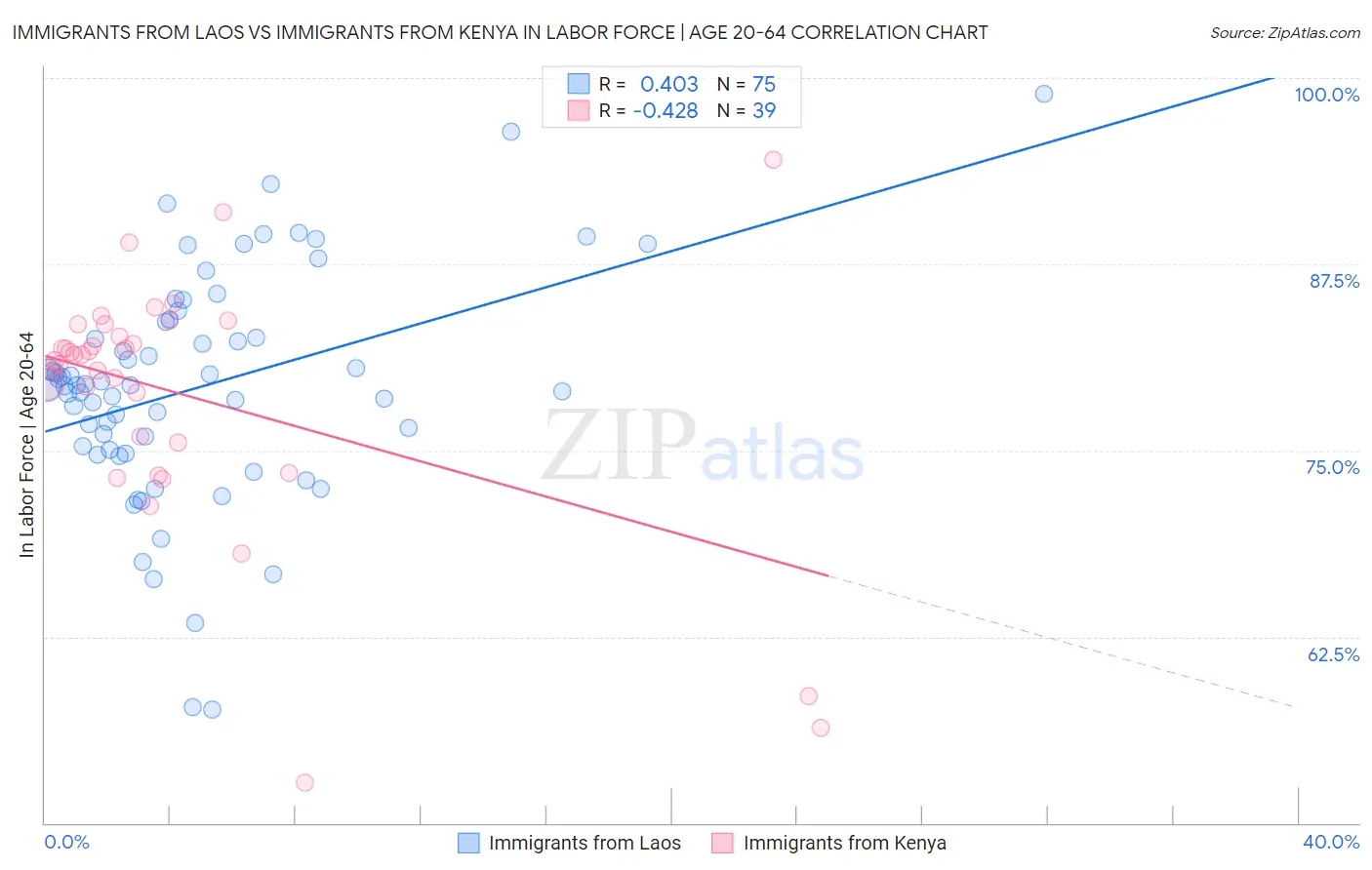 Immigrants from Laos vs Immigrants from Kenya In Labor Force | Age 20-64