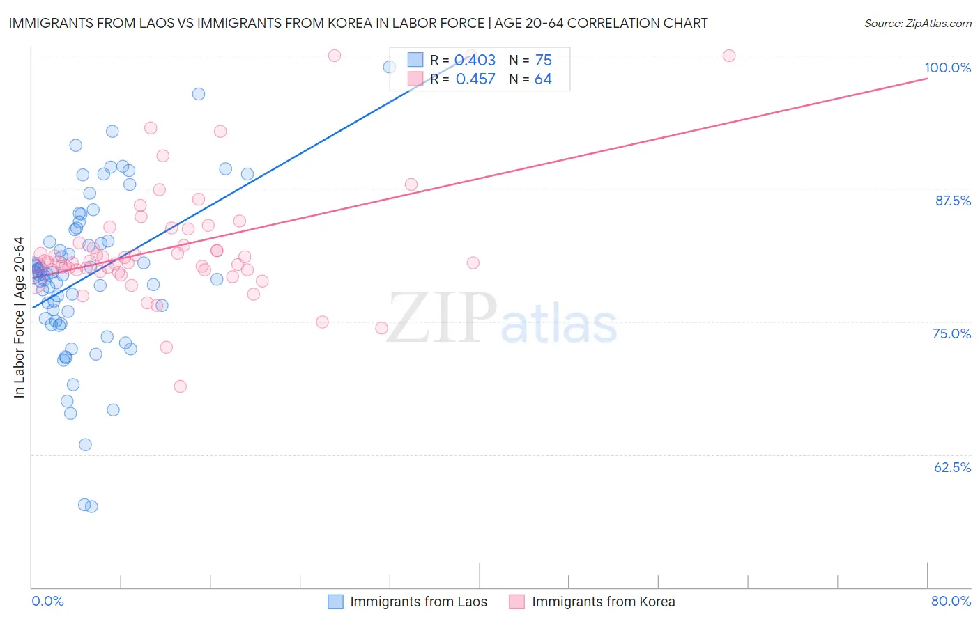 Immigrants from Laos vs Immigrants from Korea In Labor Force | Age 20-64