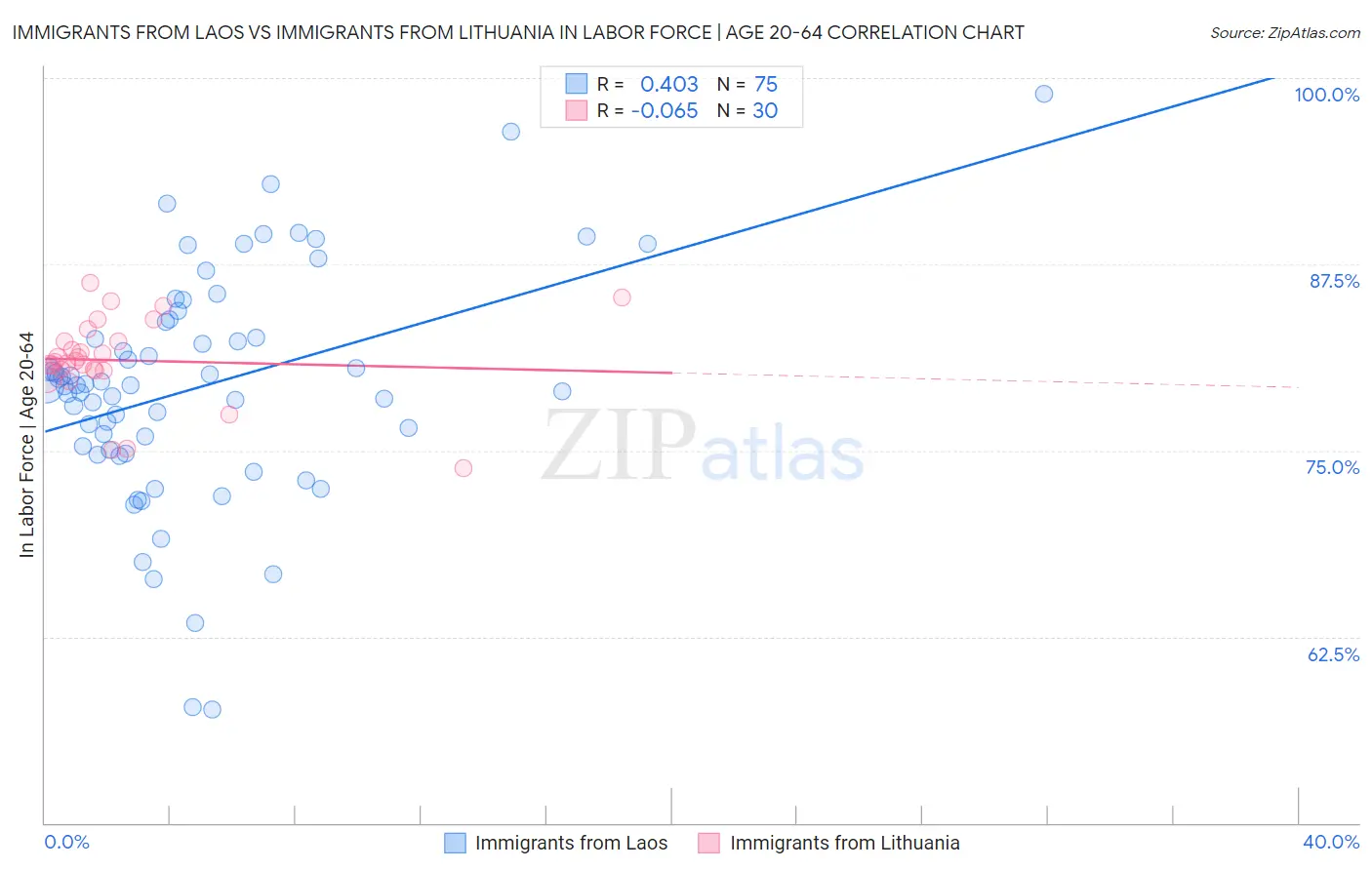 Immigrants from Laos vs Immigrants from Lithuania In Labor Force | Age 20-64