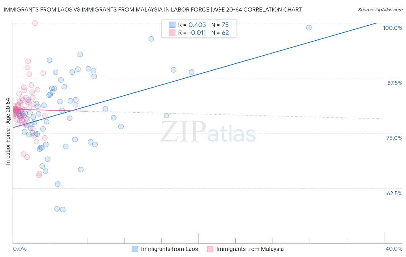 Immigrants from Laos vs Immigrants from Malaysia In Labor Force | Age 20-64