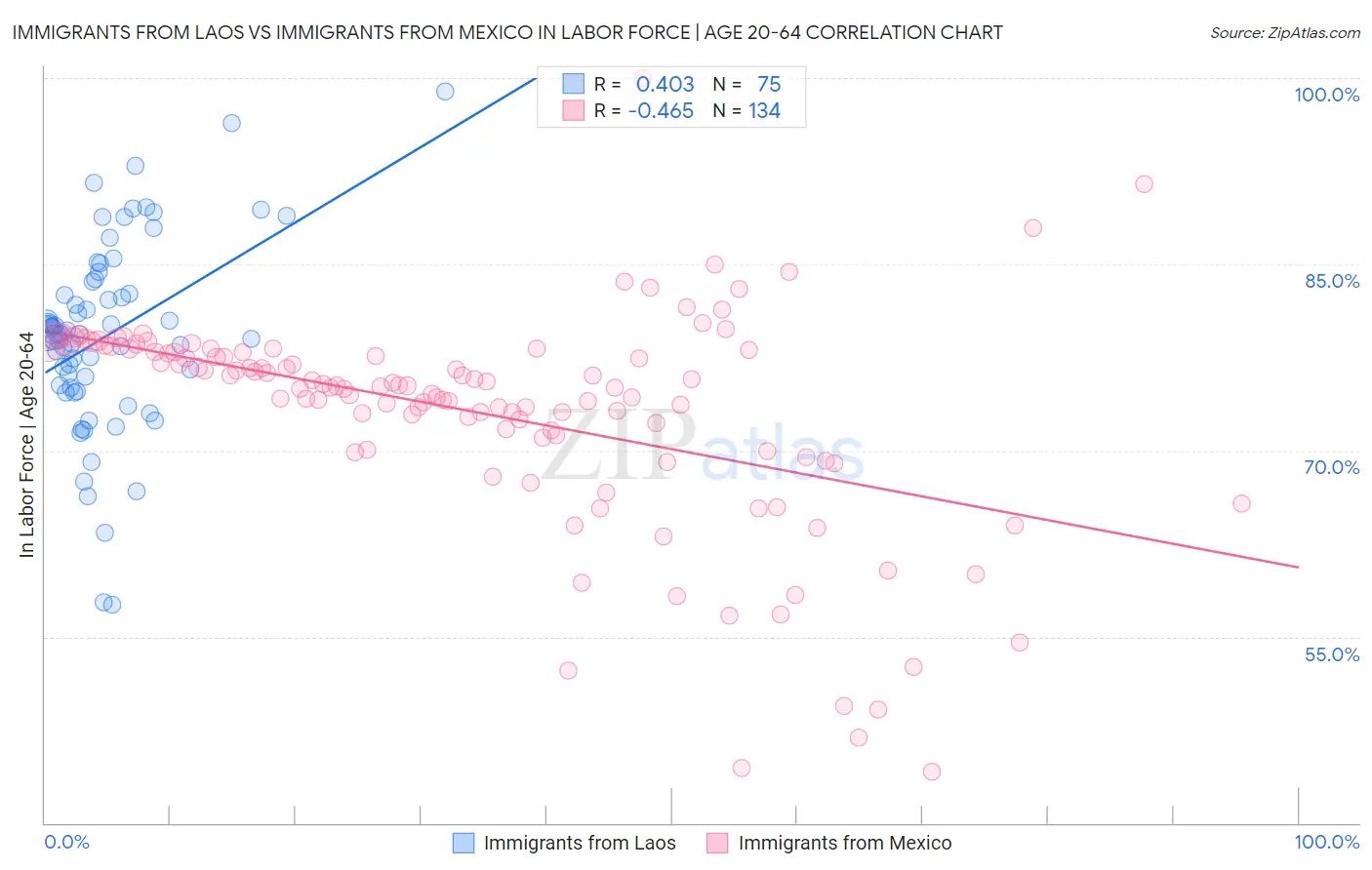 Immigrants from Laos vs Immigrants from Mexico In Labor Force | Age 20-64